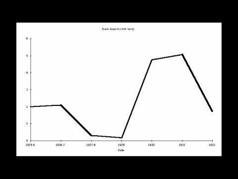 Did Stalin Continue to Export Grain as Ukraine Starved? (Hakim reupload)